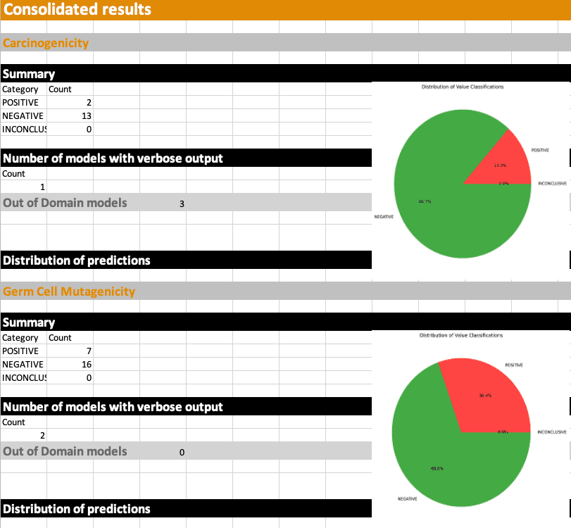Carcinogenicity and Germ Cell Mutagenicity Results