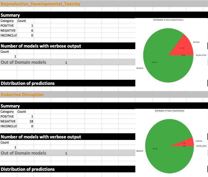 Reproductive Toxicity and Endocrine Disruption Results